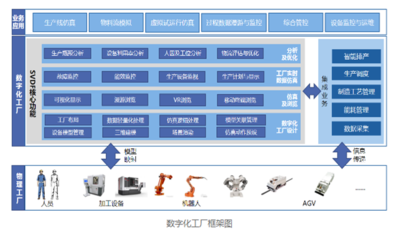 裝備行業數字化工廠 基礎軟件服務，智能制造的基石